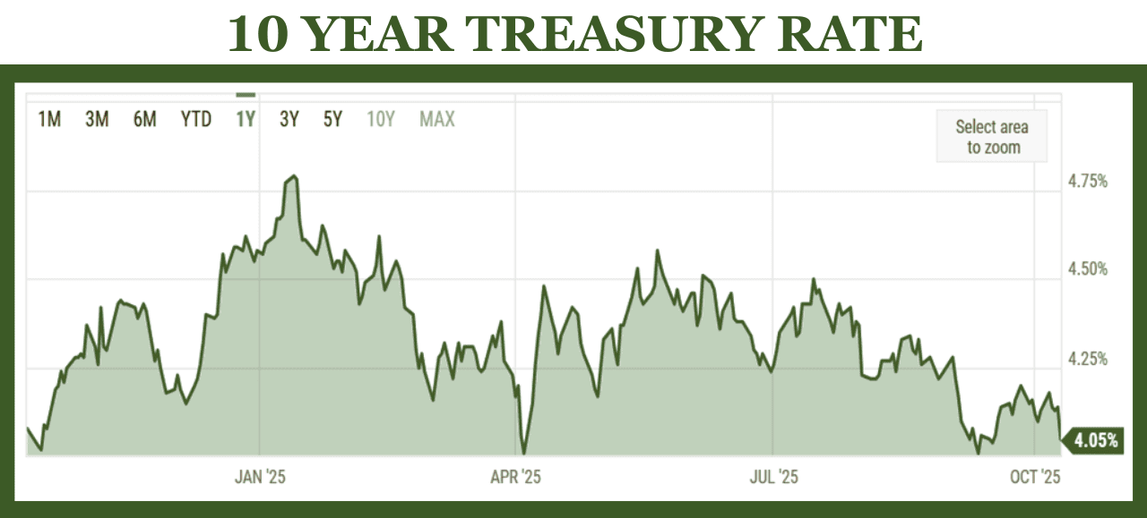 10 Year Treasury Rate