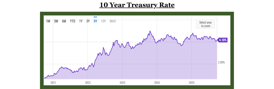 ten-year treasury rate