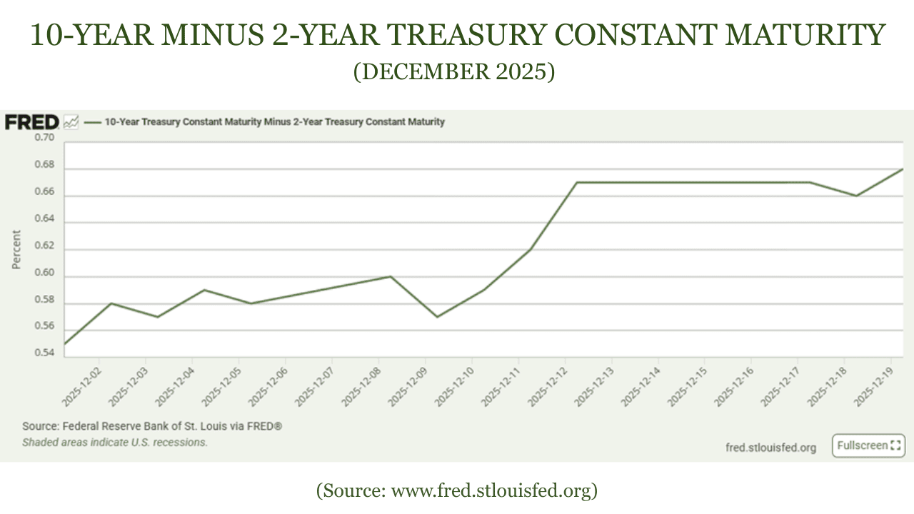 10-Year Minus 2-Year Treasury Constant Maturity -December 2025