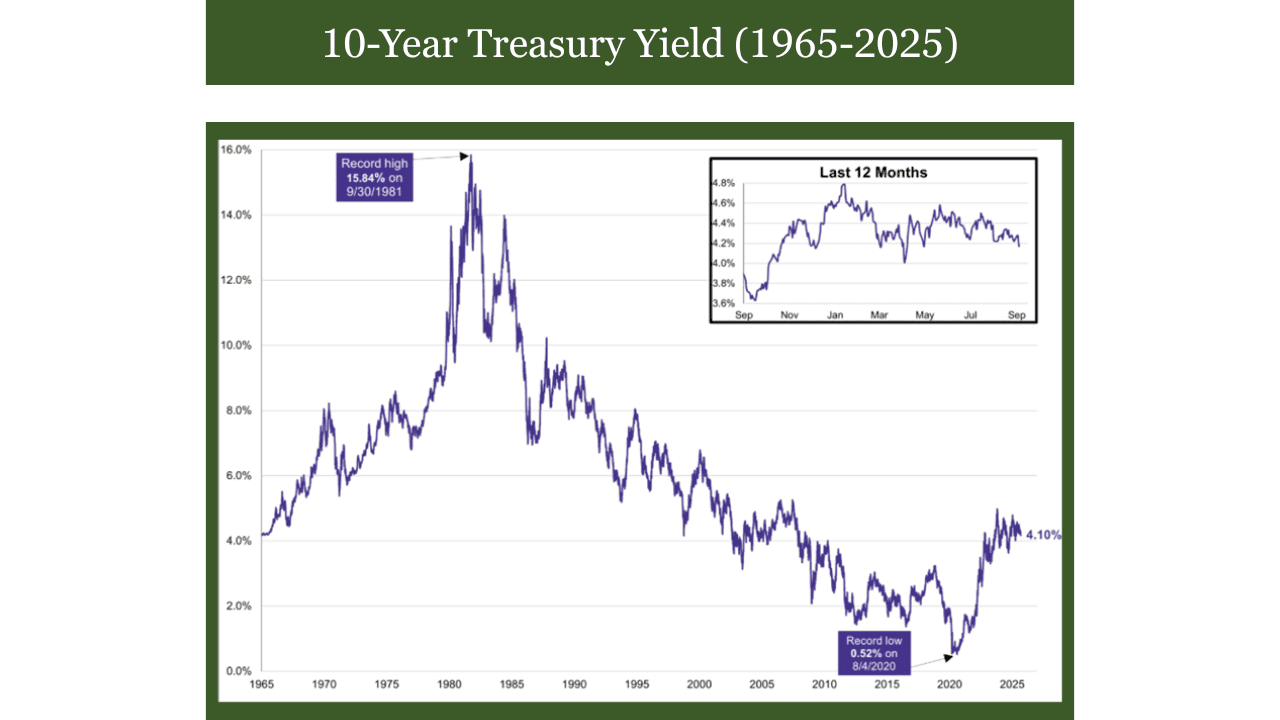 10 year treasury yield (1965 - 2025)