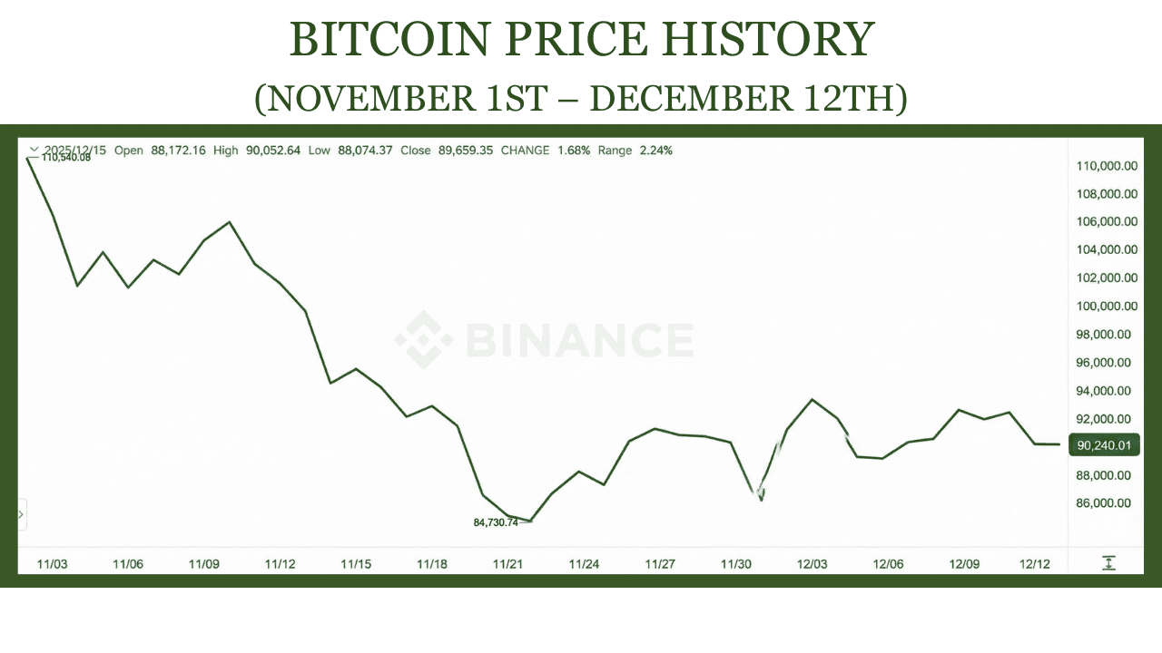 Bitcoin Price History -November 1st – December 12th