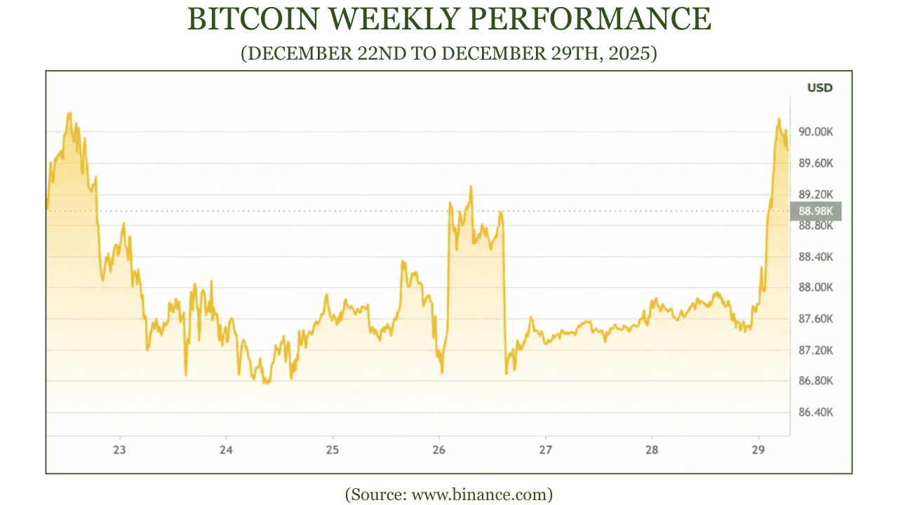 Bitcoin Weekly Performance -December 22nd to December 29th 2025