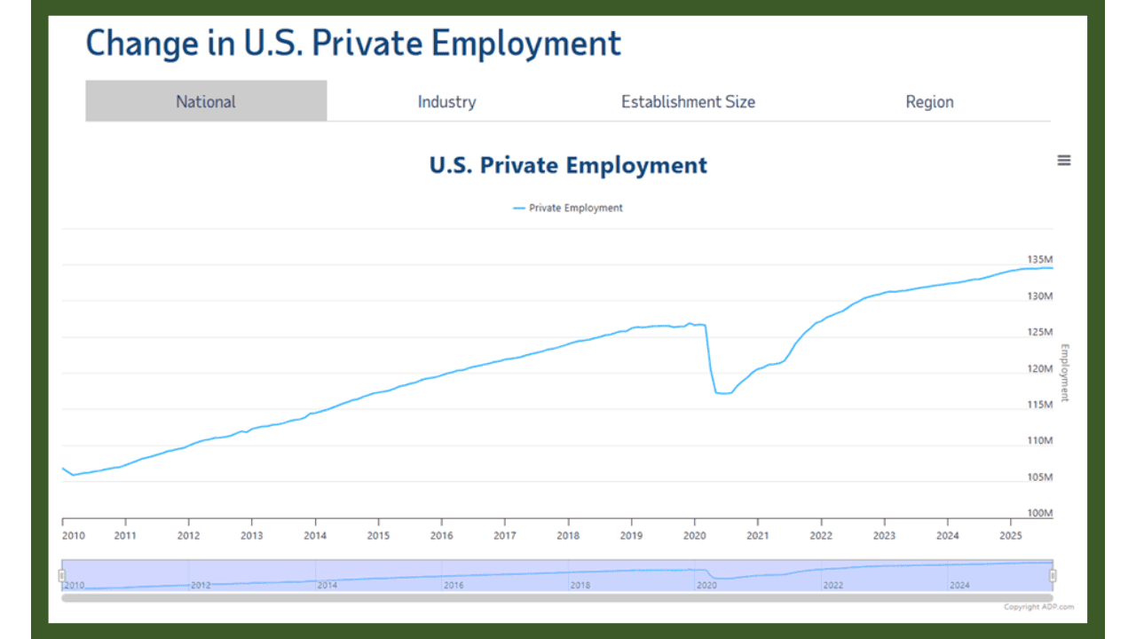 Change in US Private Employment