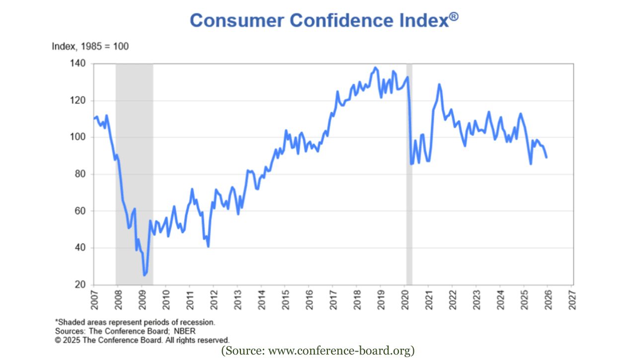 Consumer confidence index 2025