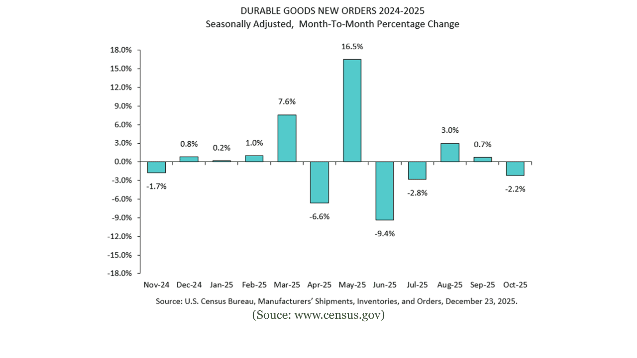 Durable goods new orders 2024 to 2025