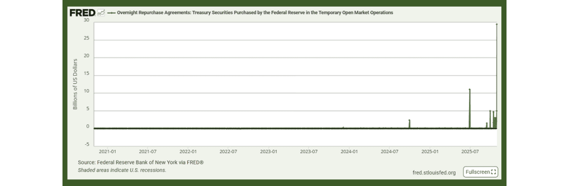 Earnings season added further support to the rally