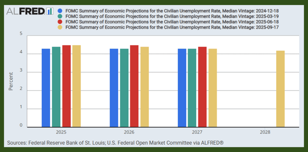 FOMC Summary of Economic Projections September 2025