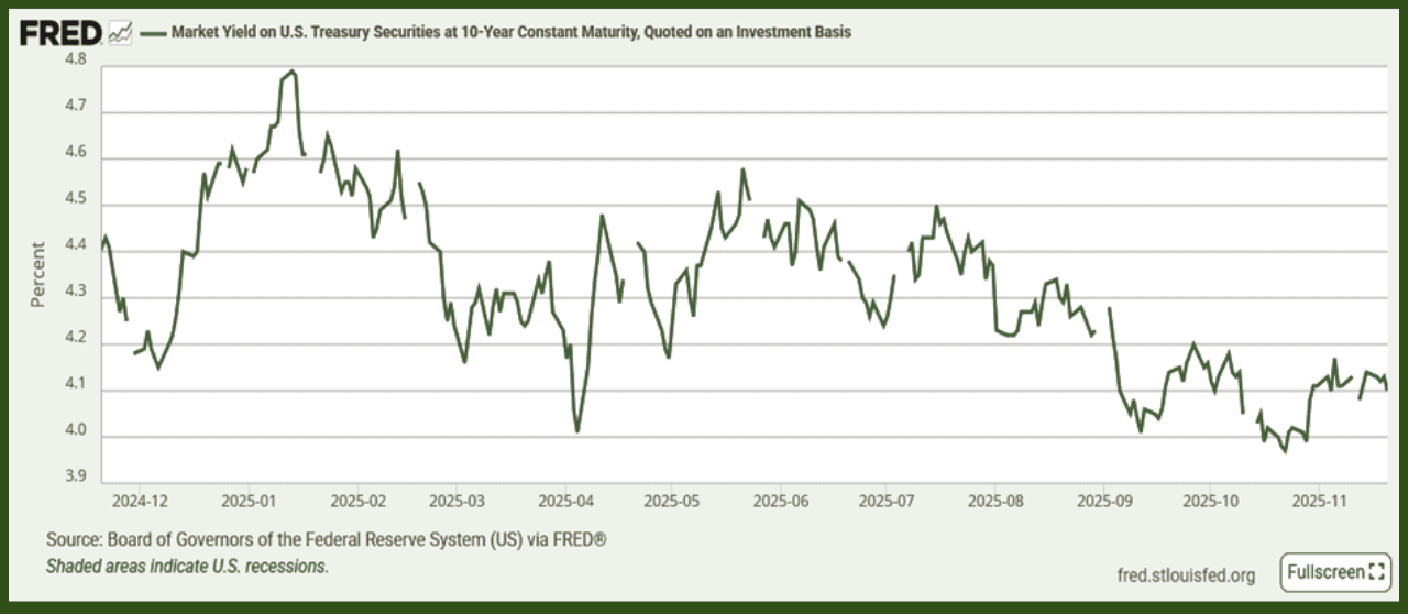 U.S. 10-Year Treasury Yield Fred - Nov 17