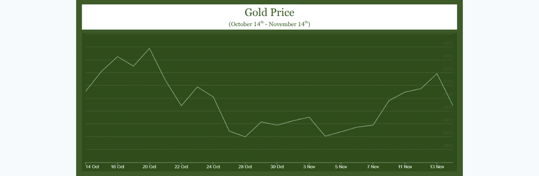 Gold Price October 14th - November 14th