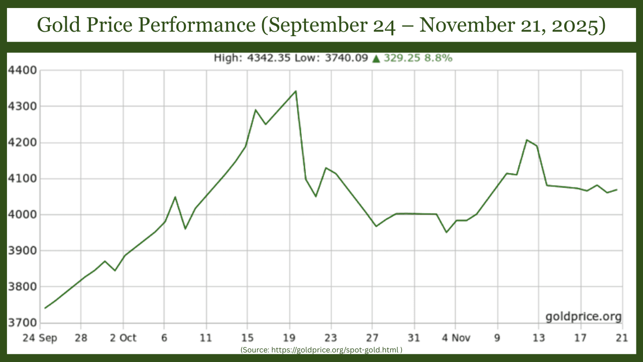 Gold Price Performance -September 24 – November 21- 2025