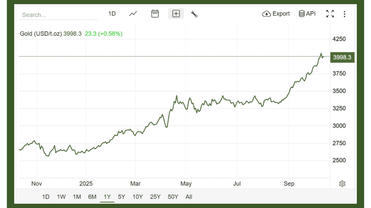 Gold prices declined 0.6% to about $3,890 per ounce as some investors took profits. In equities, defensive sectors such as utilities and health care showed relative strength amid cautious market sentiment.