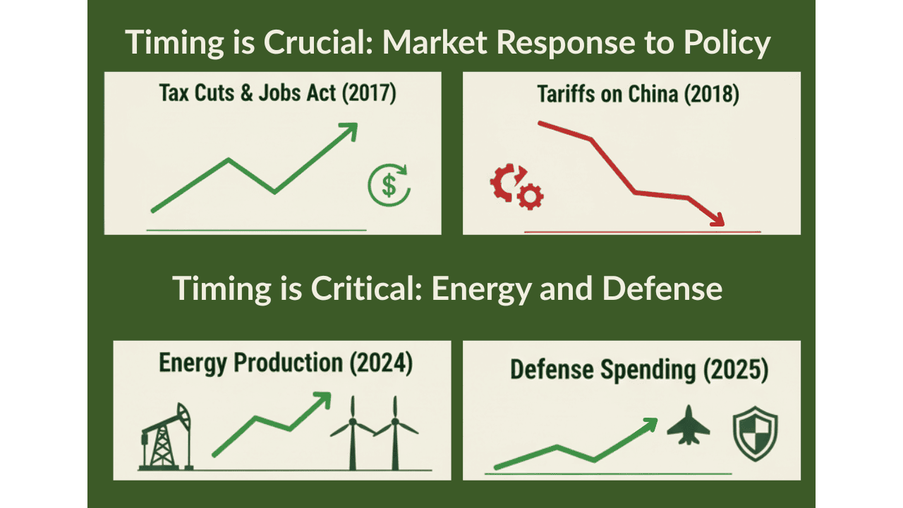 How quickly do markets respond when campaign promises to become real policy