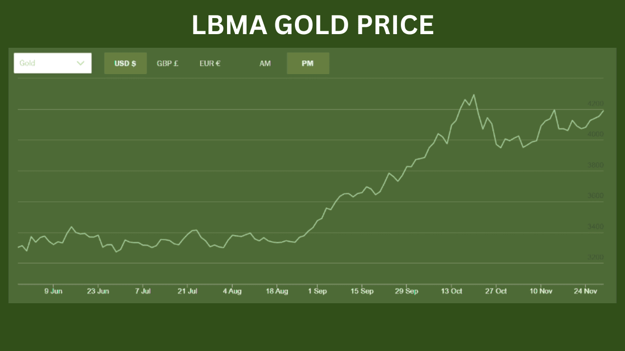 LBMA Gold Price Dec 01
