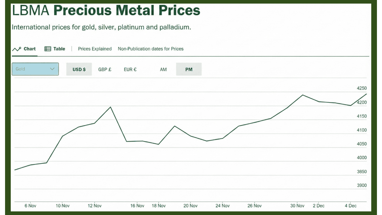 LBMA Precious Metal Prices