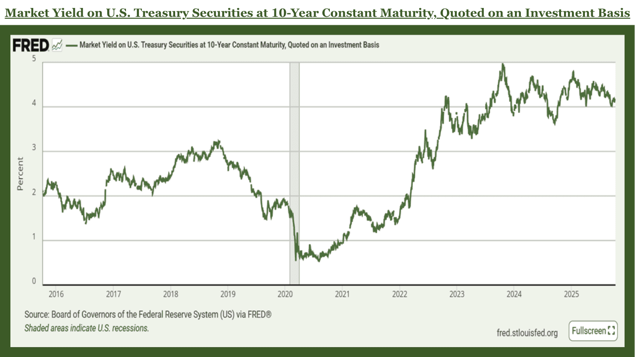 Market Yield on U.S. Treasury Securities at 10-Year Constant Maturity Quoted on an Investment