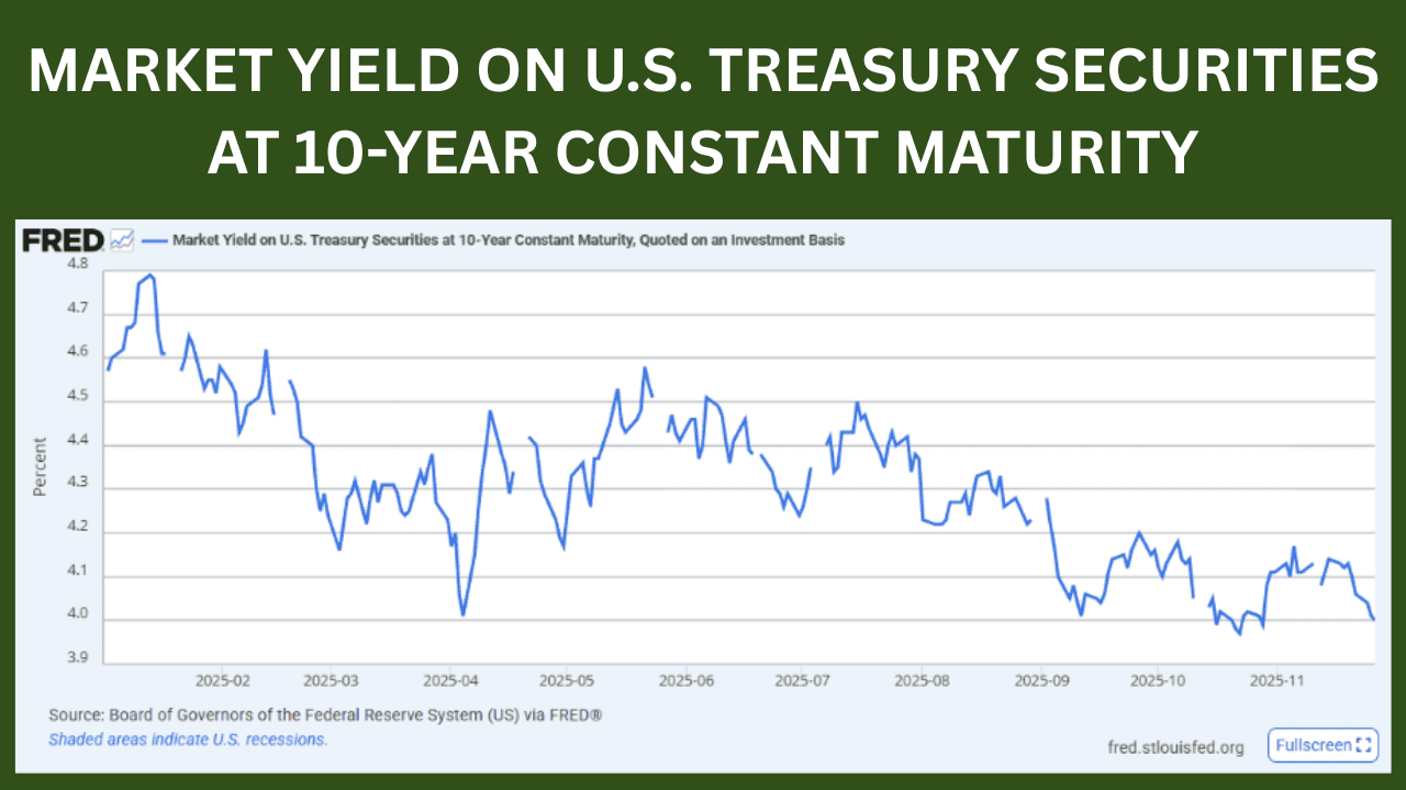 Market Yield on US Treasury Securities at 10 Year Constant Maturity