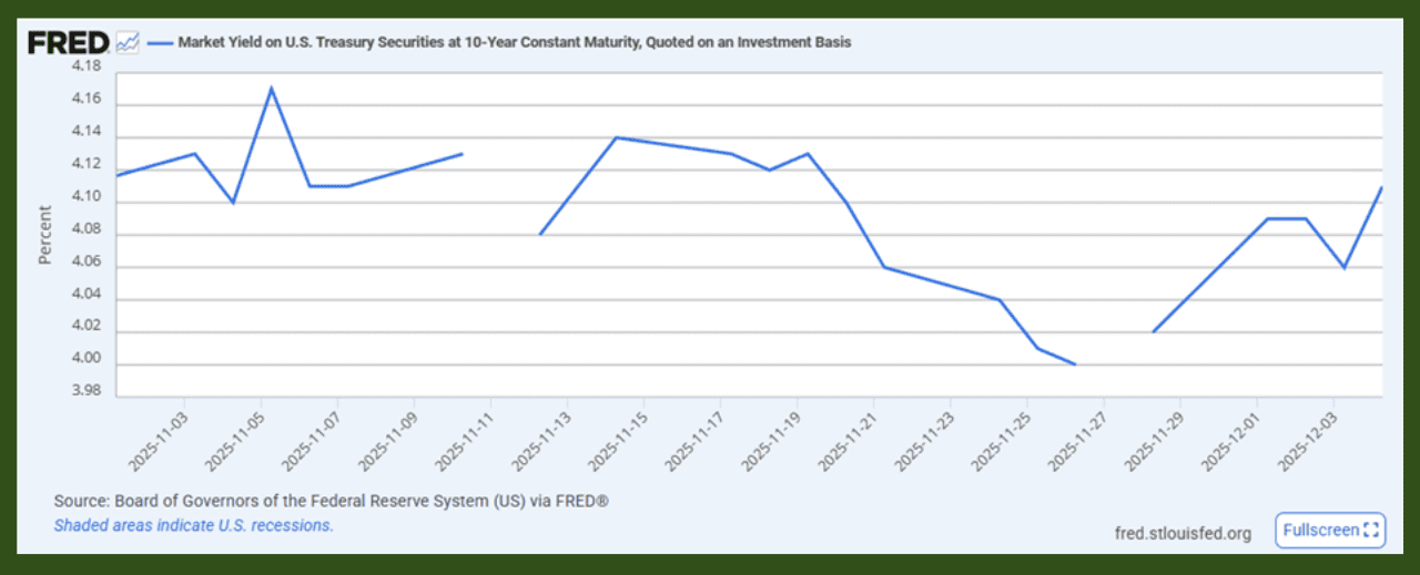 Market Yield on US Treasury Securities at 10 Year Constant Maturity_Dec 8