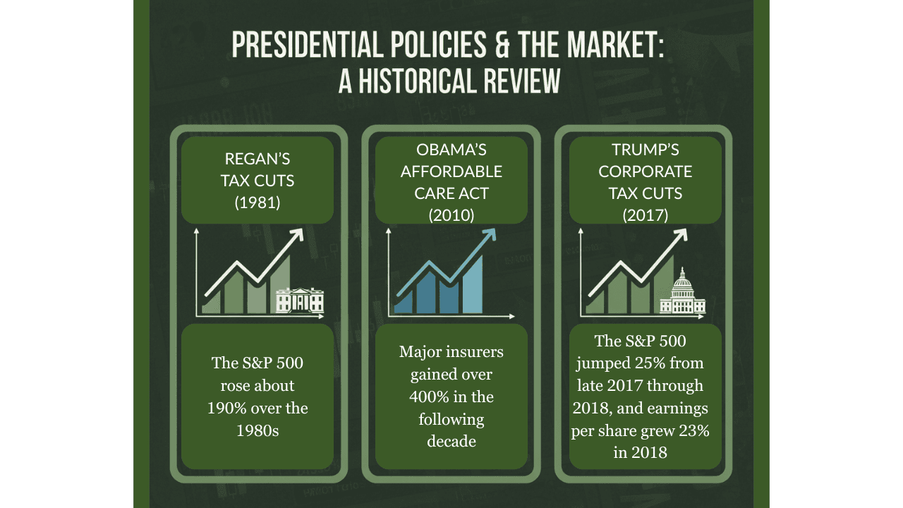 Presidential Policies and the market