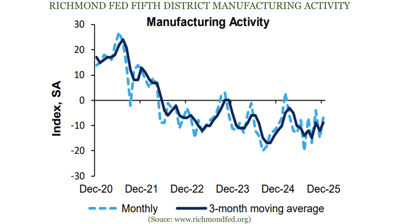 Richmond Fed Fifth District Manufacturing Activity