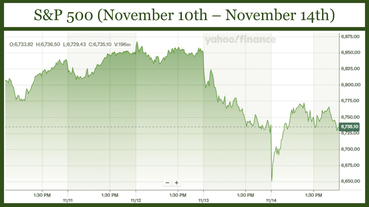 S&P 500 November 10th – November 14th