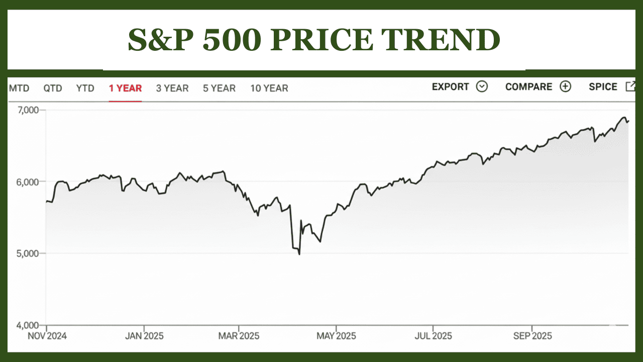 S&P 500 Price Trend