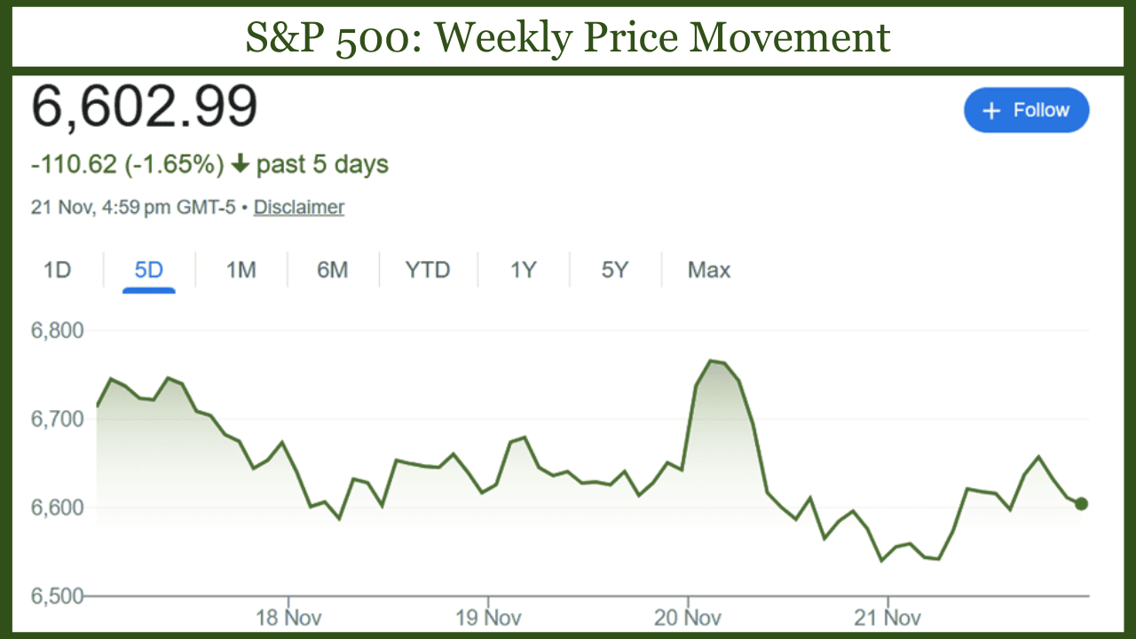 S-P 500 Weekly Price Movement Nov 17 - 30