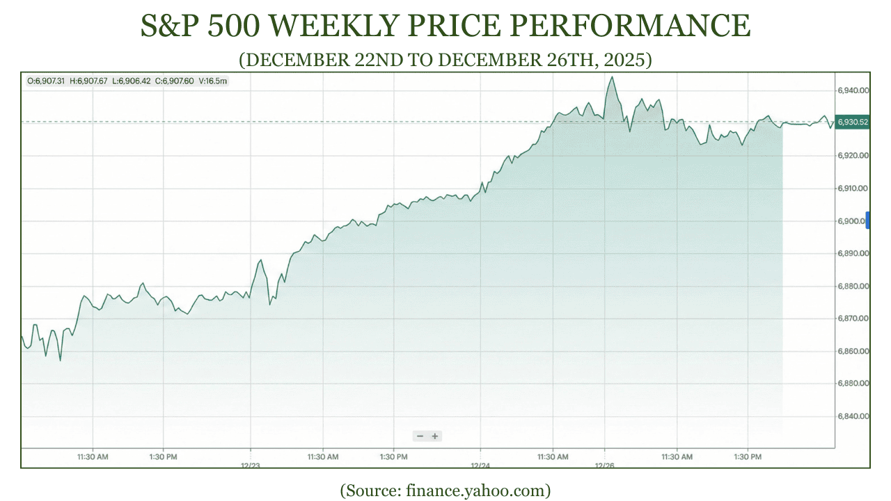 S&P 500 Weekly Price Performance -December 22nd to December 26th 2025