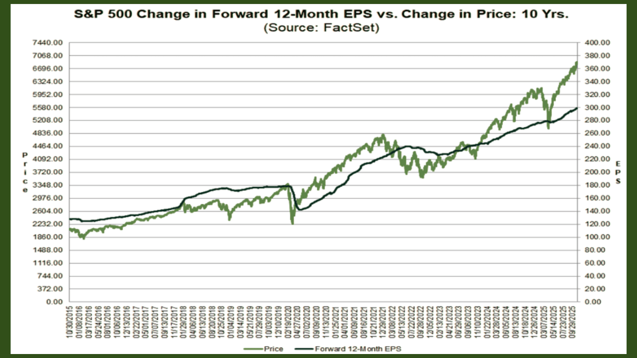 S&P 500 change in forward 12-month EPS vs Change in price 10 years