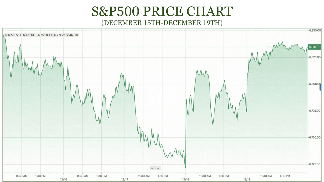 S&P500 Price Chart -December 15th-December 19th