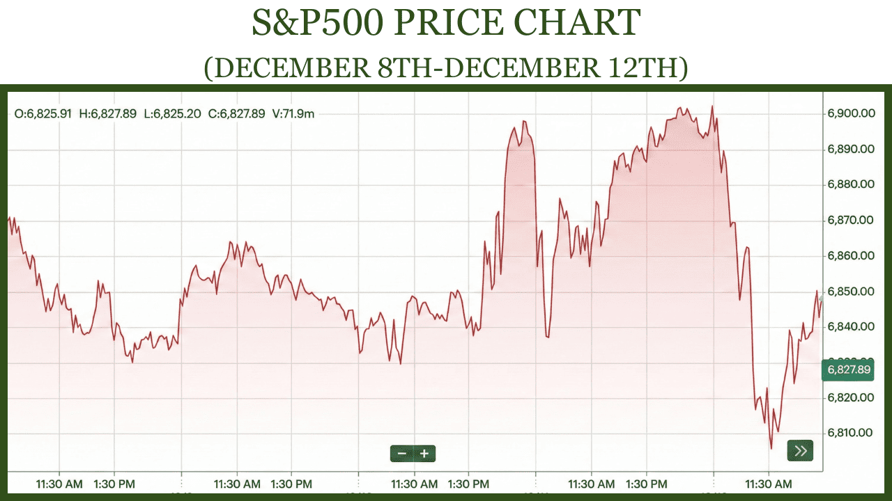 S&P 500 Dec 8th to 12th
