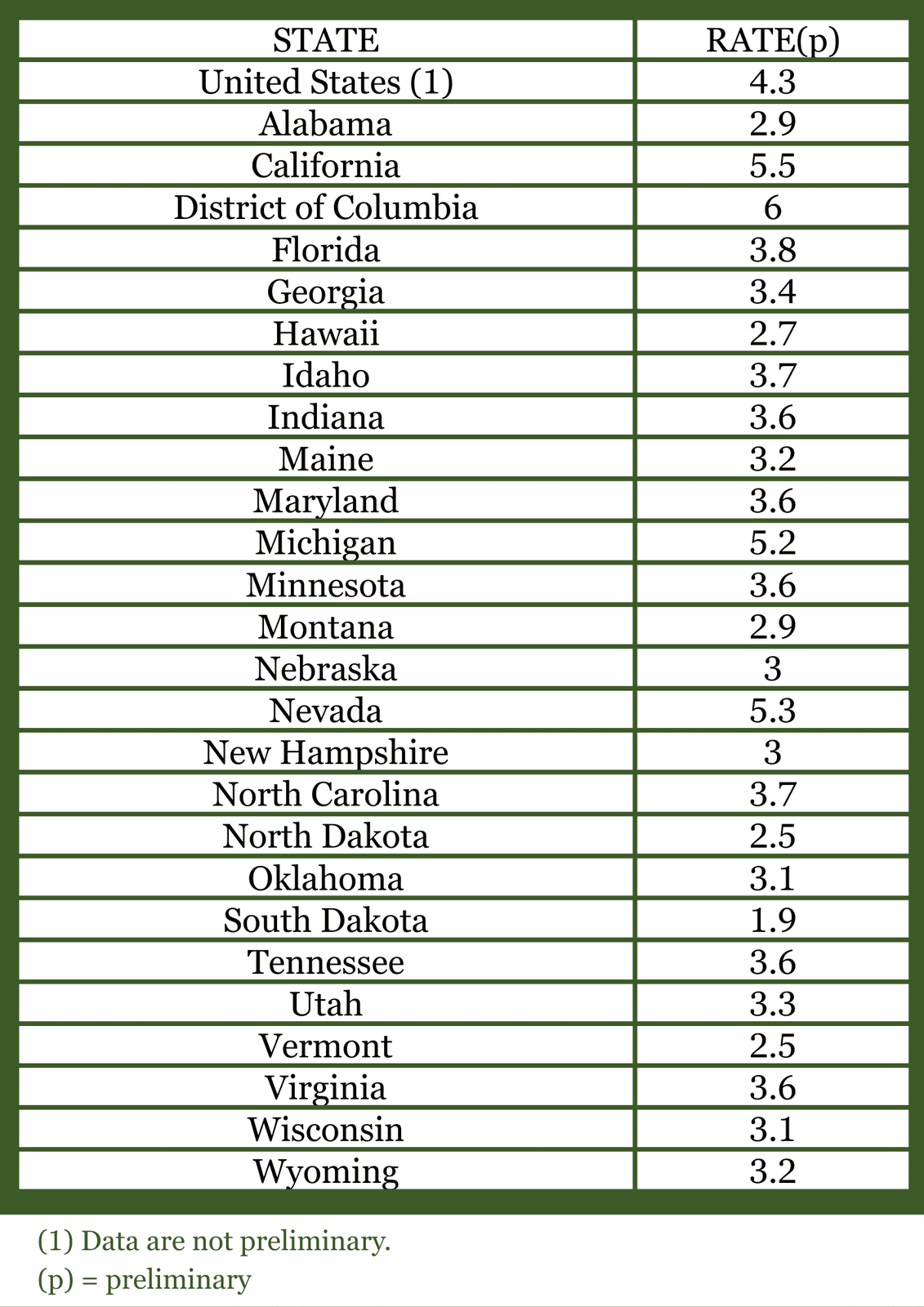 States with unemployment rates significantly different from that of the U.S., August 2025, seasonally adjusted
