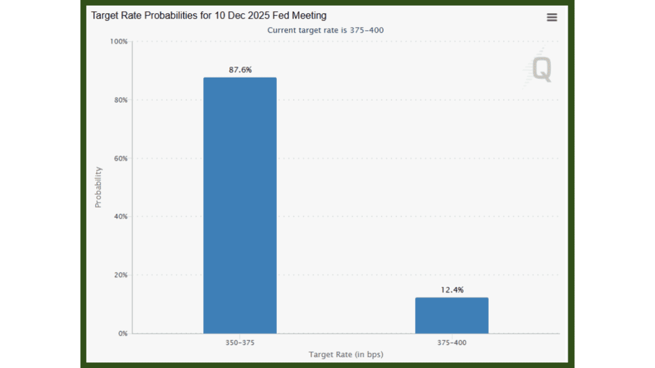 Target Rate Probabilities for 10 Dec 2025