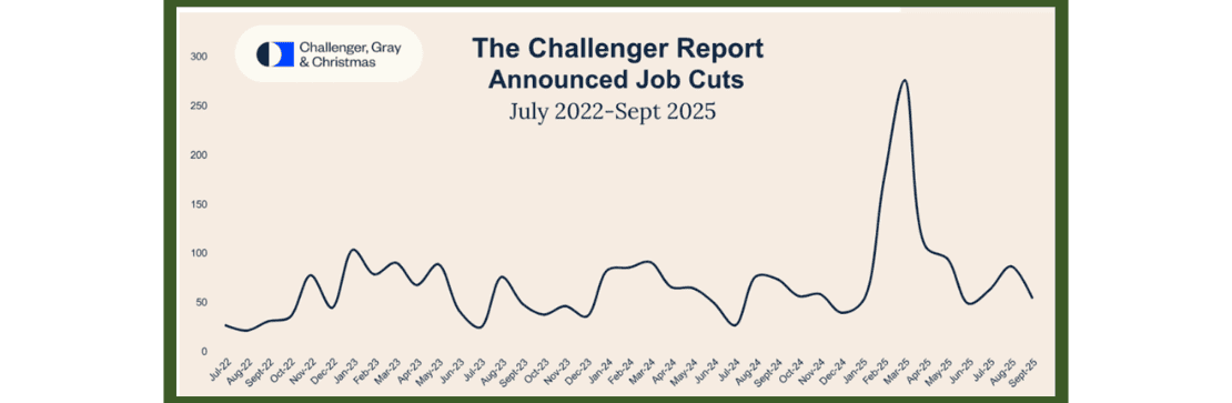 The challenger report announced job cuts