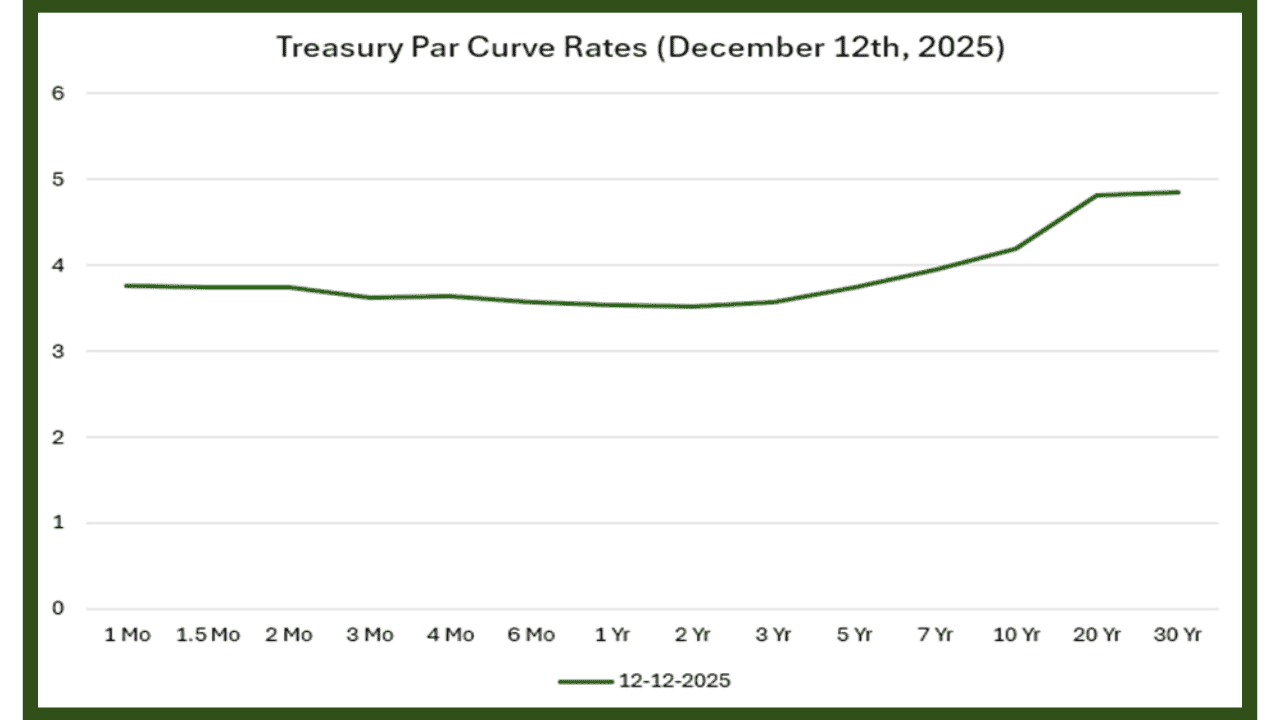 Treasury Par Curve Rates -December 12th-2025