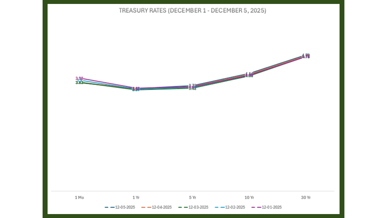 Treasury Rates December 1 to December 5