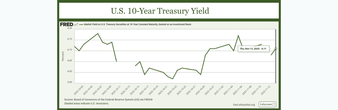 U.S. 10-Year Treasury Yield Nov 2025
