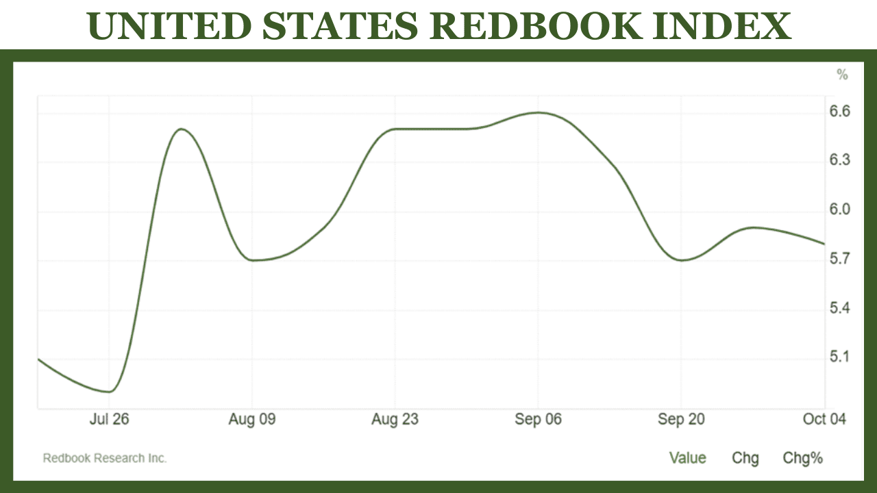 United States Redbook Index