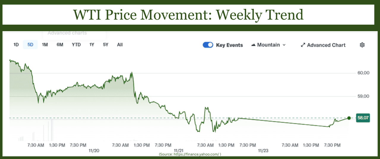 WTI Price Movement Weekly Trend
